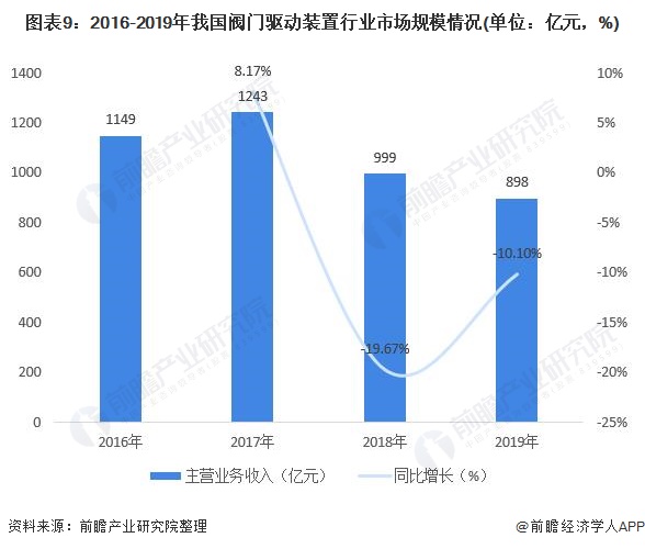 圖表9：2016-2019年我國閥門驅動裝置行業(yè)市場規(guī)模情況(單位：億元，%)