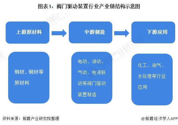 圖表1：閥門驅動裝置行業(yè)產(chǎn)業(yè)鏈結構示意圖