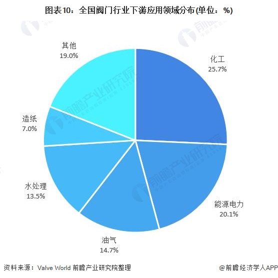 圖表10：全國閥門行業(yè)下游應用領域分布(單位：%)