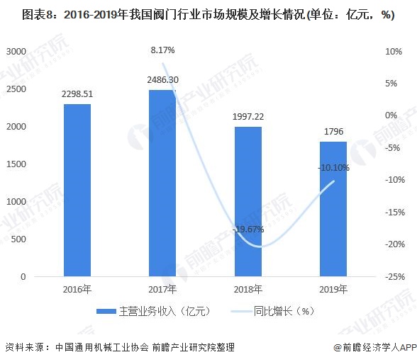 圖表8：2016-2019年我國閥門行業(yè)市場規(guī)模及增長情況(單位：億元，%)