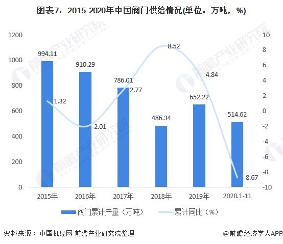 圖表7：2015-2020年中國閥門供給情況(單位：萬噸，%)