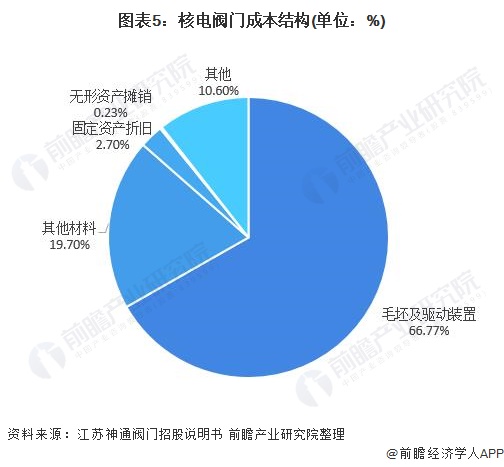 圖表5：核電閥門成本結構(單位：%)