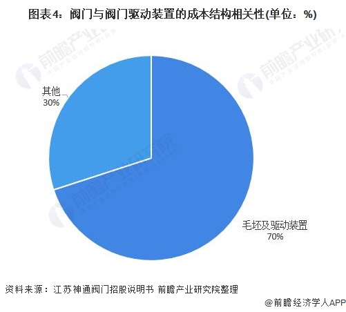 圖表4：閥門與閥門驅動裝置的成本結構相關性(單位：%)