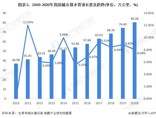 圖表3：2009-2020年我國(guó)城市排水管道長(zhǎng)度及趨勢(shì)(單位：萬(wàn)公里，%)