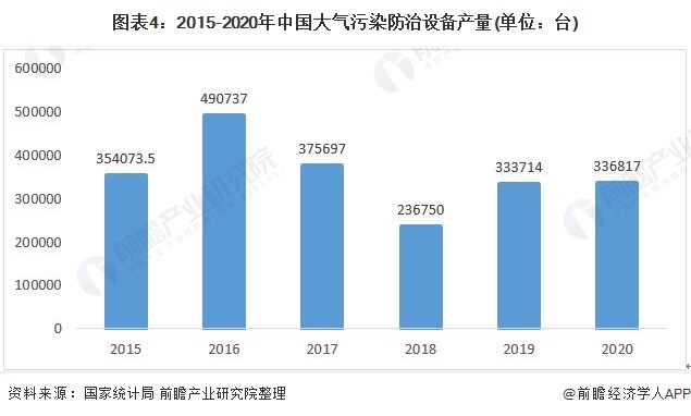 圖表4：2015-2020年中國(guó)大氣污染防治設(shè)備產(chǎn)量(單位：臺(tái))